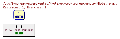 Revisions of experimental/MNote/uk/org/iscream/mnote/MNote.java