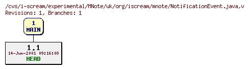 Revisions of experimental/MNote/uk/org/iscream/mnote/NotificationEvent.java