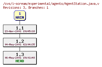 Revisions of experimental/agents/AgentStation.java