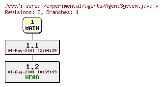 Revisions of experimental/agents/AgentSystem.java