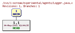 Revisions of experimental/agents/Logger.java