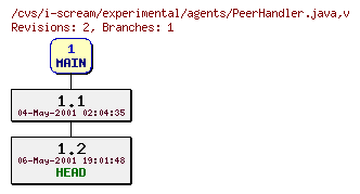 Revisions of experimental/agents/PeerHandler.java