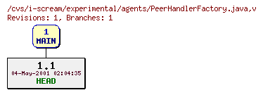 Revisions of experimental/agents/PeerHandlerFactory.java