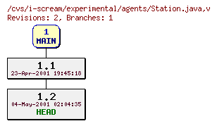 Revisions of experimental/agents/Station.java