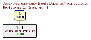 Revisions of experimental/agents/java.policy
