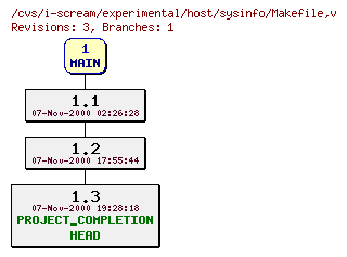 Revisions of experimental/host/sysinfo/Makefile