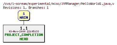 Revisions of experimental/misc/JVMManager/HelloWorld1.java