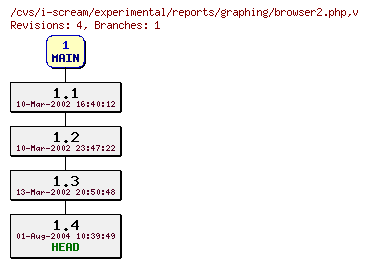 Revisions of experimental/reports/graphing/browser2.php