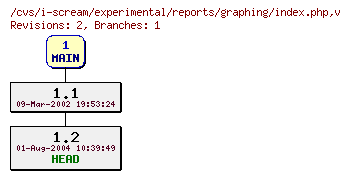 Revisions of experimental/reports/graphing/index.php