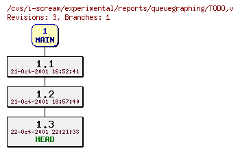 Revisions of experimental/reports/queuegraphing/TODO