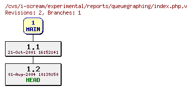 Revisions of experimental/reports/queuegraphing/index.php