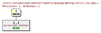 Revisions of experimental/reports/queuegraphing/iutils.inc.php