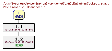 Revisions of experimental/server/ACL/ACLDatagramSocket.java