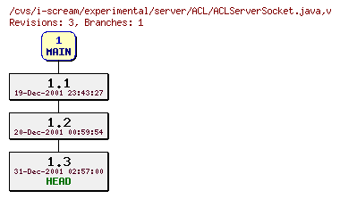 Revisions of experimental/server/ACL/ACLServerSocket.java