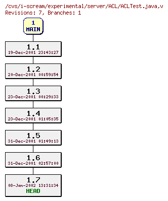 Revisions of experimental/server/ACL/ACLTest.java