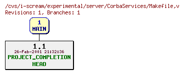 Revisions of experimental/server/CorbaServices/Makefile