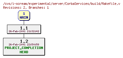 Revisions of experimental/server/CorbaServices/build/Makefile