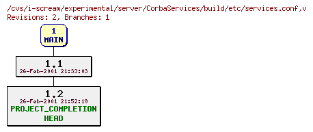 Revisions of experimental/server/CorbaServices/build/etc/services.conf