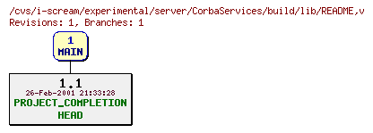 Revisions of experimental/server/CorbaServices/build/lib/README