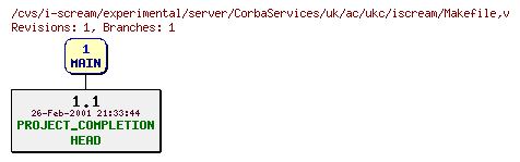 Revisions of experimental/server/CorbaServices/uk/ac/ukc/iscream/Makefile