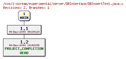 Revisions of experimental/server/DBInterface/DBInsertTest.java