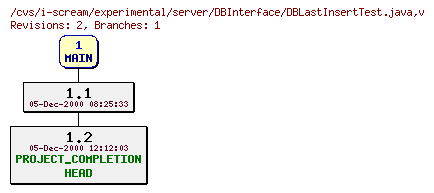 Revisions of experimental/server/DBInterface/DBLastInsertTest.java