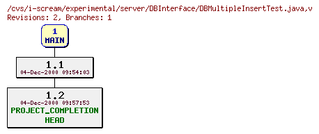 Revisions of experimental/server/DBInterface/DBMultipleInsertTest.java