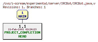 Revisions of experimental/server/IRCBot/IRCBot.java