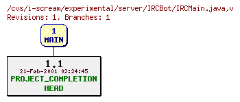 Revisions of experimental/server/IRCBot/IRCMain.java