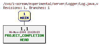 Revisions of experimental/server/Logger/Log.java