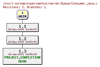 Revisions of experimental/server/Queue/Consumer.java