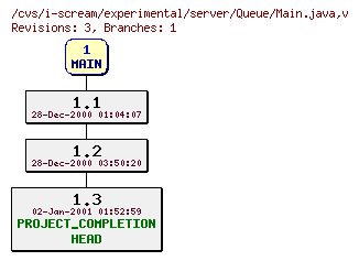 Revisions of experimental/server/Queue/Main.java