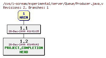 Revisions of experimental/server/Queue/Producer.java