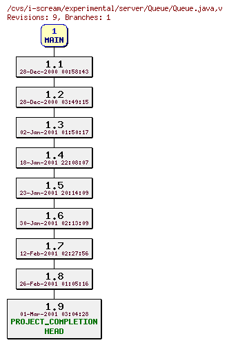 Revisions of experimental/server/Queue/Queue.java