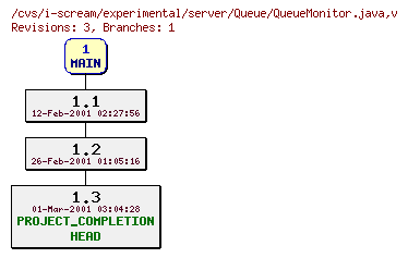 Revisions of experimental/server/Queue/QueueMonitor.java