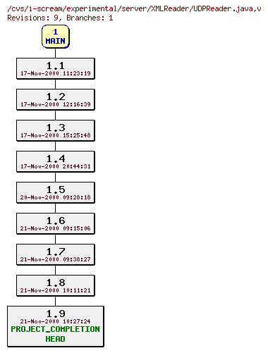 Revisions of experimental/server/XMLReader/UDPReader.java