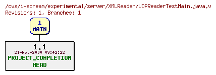 Revisions of experimental/server/XMLReader/UDPReaderTestMain.java