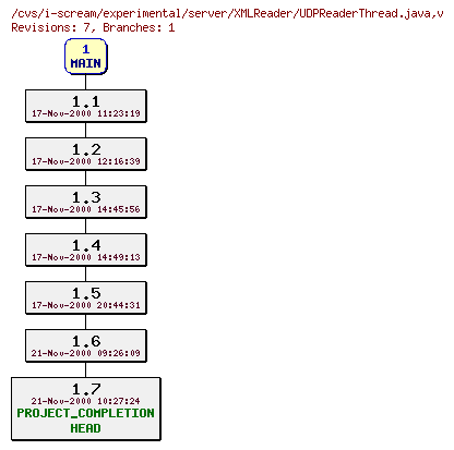 Revisions of experimental/server/XMLReader/UDPReaderThread.java