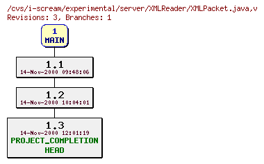Revisions of experimental/server/XMLReader/XMLPacket.java