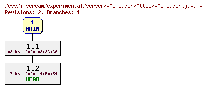 Revisions of experimental/server/XMLReader/XMLReader.java