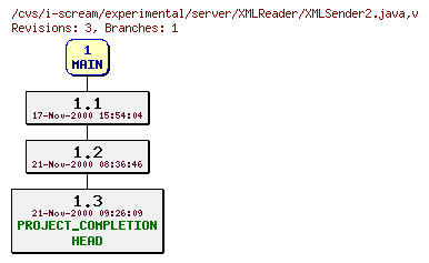 Revisions of experimental/server/XMLReader/XMLSender2.java