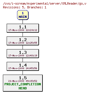 Revisions of experimental/server/XMLReader/go
