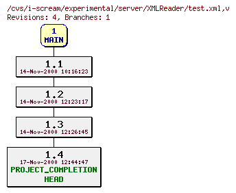 Revisions of experimental/server/XMLReader/test.xml