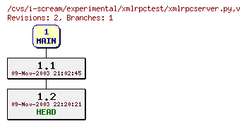 Revisions of experimental/xmlrpctest/xmlrpcserver.py