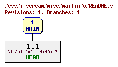 Revisions of misc/mailinfo/README