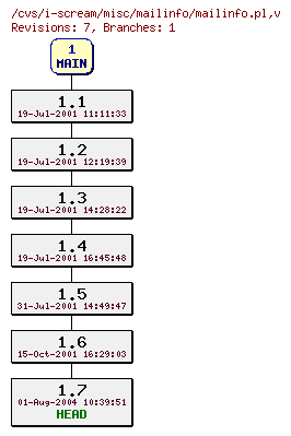 Revisions of misc/mailinfo/mailinfo.pl