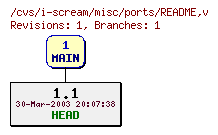 Revisions of misc/ports/README
