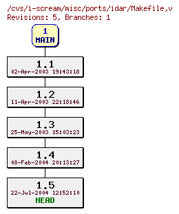 Revisions of misc/ports/idar/Makefile