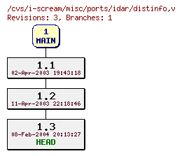 Revisions of misc/ports/idar/distinfo