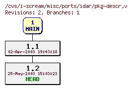 Revisions of misc/ports/idar/pkg-descr